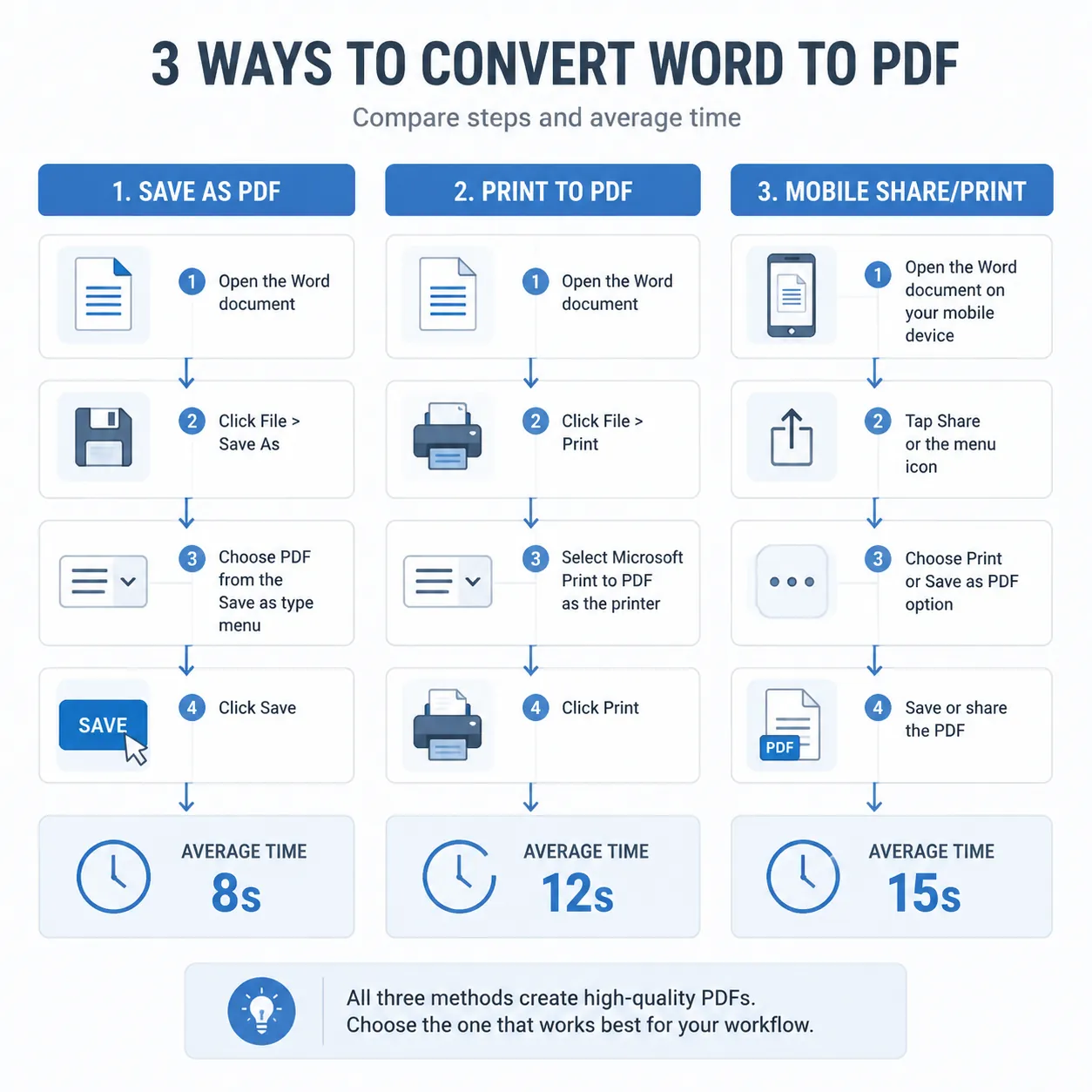 A clean infographic flowchart comparing 3 ways to convert Word to PDF: Save As PDF, Print to PDF, Mo