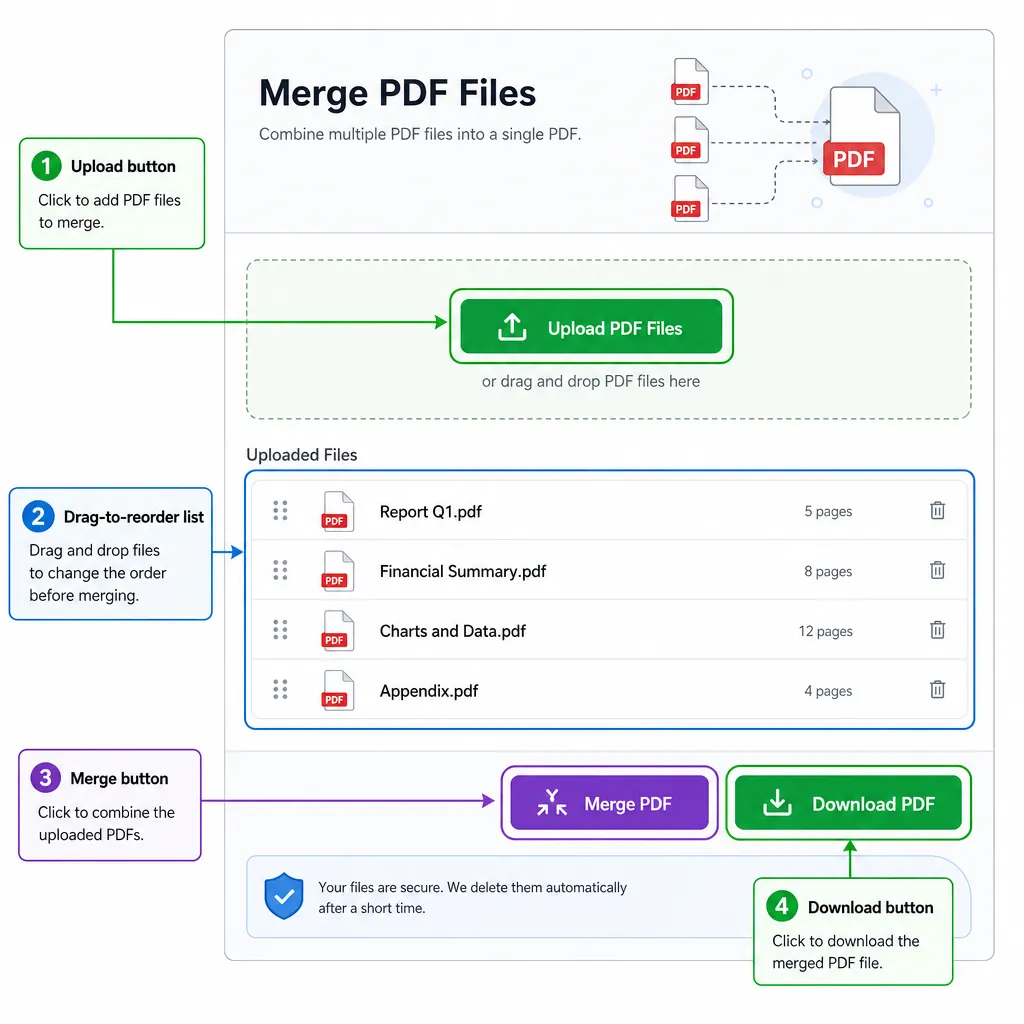 UI-style diagram showing an online PDF merge page with four highlighted areas: Upload button, drag-t