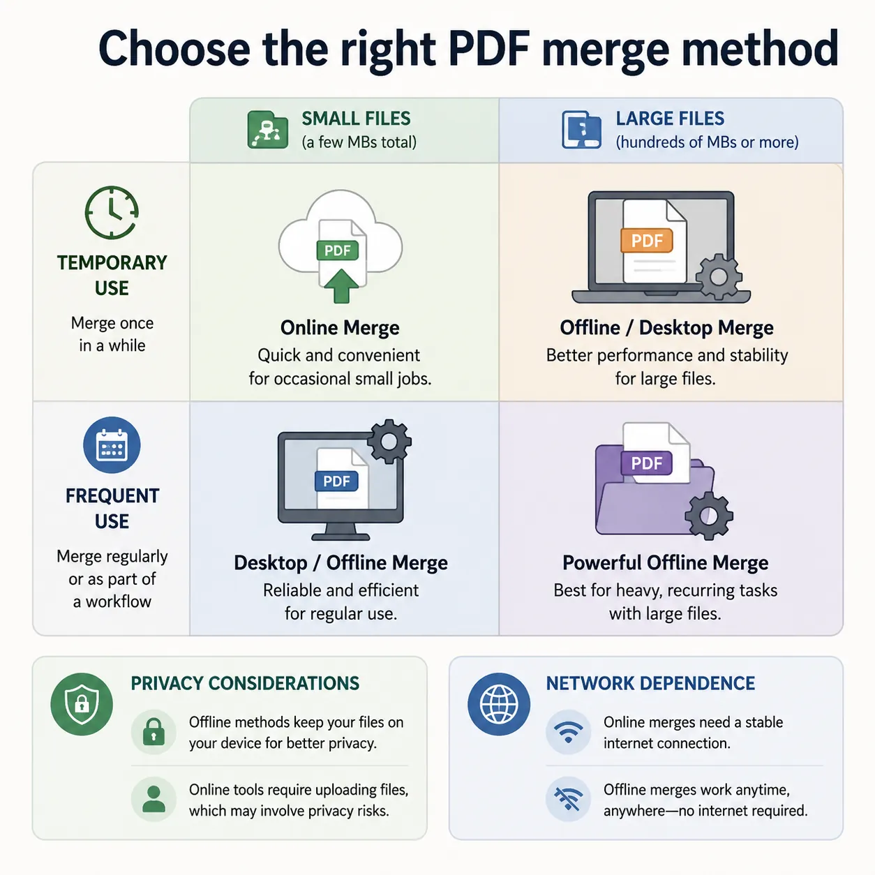 Comparison infographic “Choose the right PDF merge method” with a 2x2 matrix: small vs large files, 