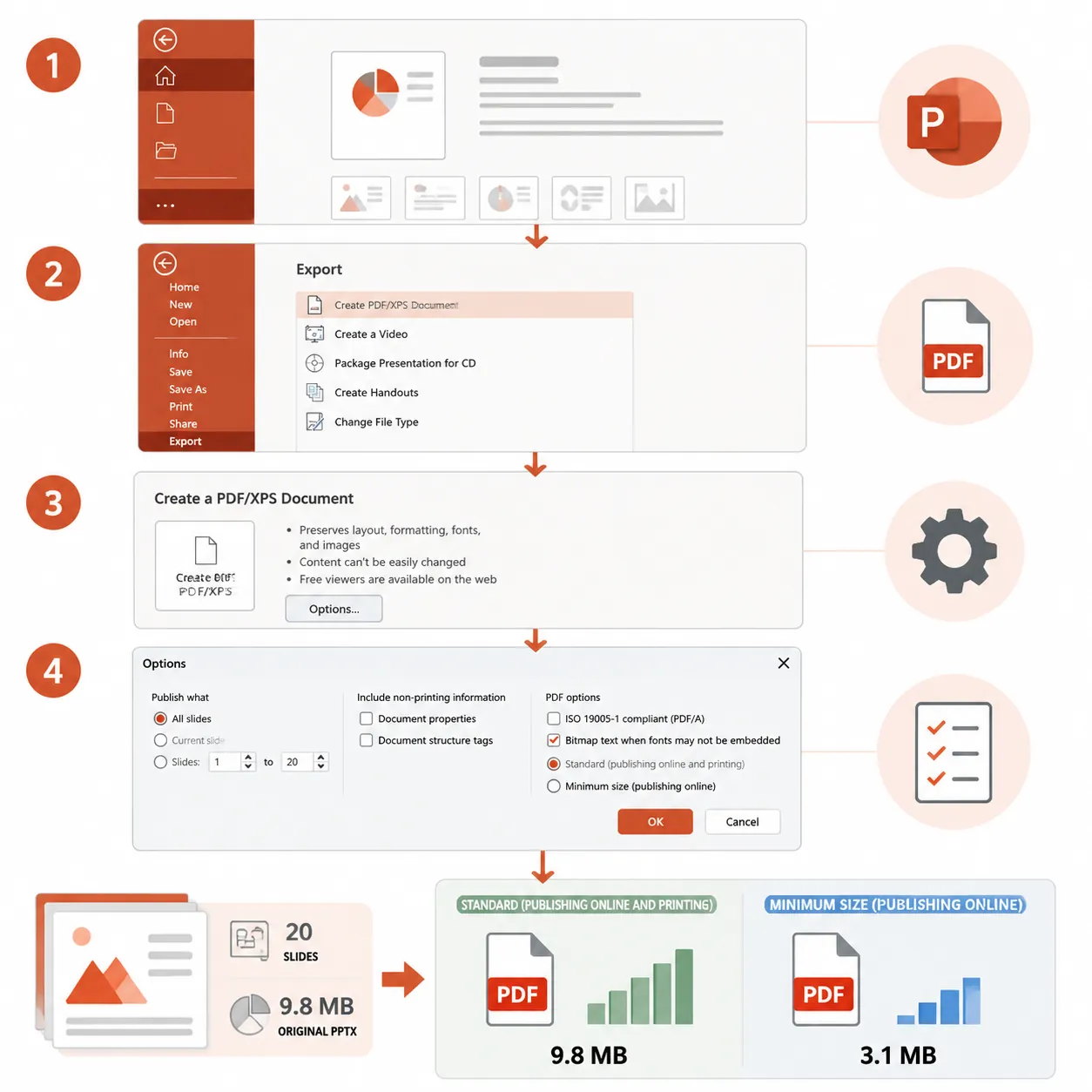 Step-by-step flowchart of exporting PPT to PDF in PowerPoint, showing menu path File > Export/Save A