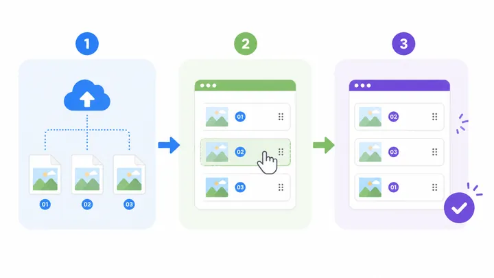 A 720x400 step flow diagram showing multiple JPG images named 01, 02, 03 being uploaded, reordered b
