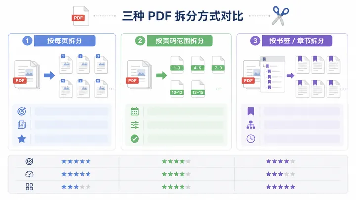 Clean Chinese infographic comparing three PDF splitting methods: split every page, split by page ran