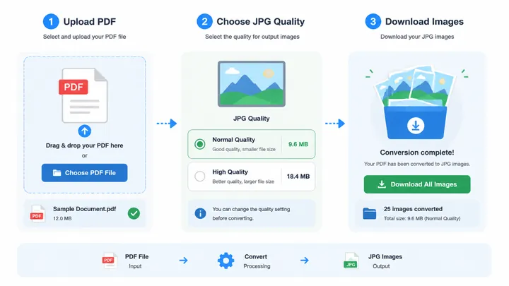 A clean 720x405 infographic showing a three-step PDF to JPG workflow: upload PDF, choose JPG quality