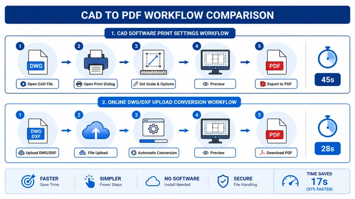 A clean 720x405 infographic flowchart comparing two CAD to PDF workflows: CAD software print setting