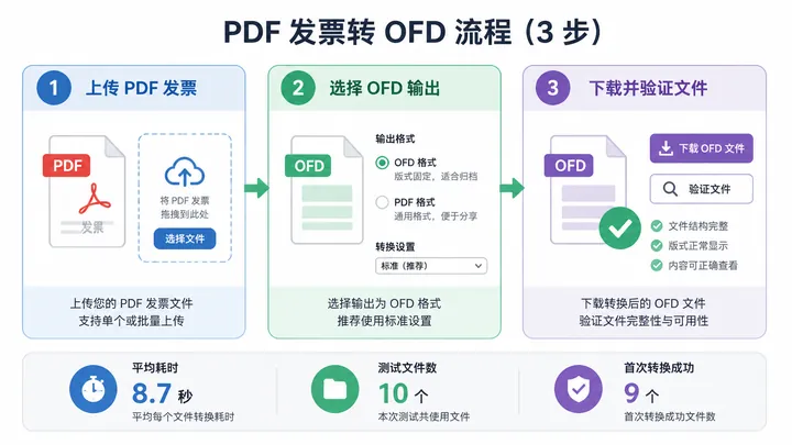 A clean 720x405 infographic flowchart showing PDF invoice to OFD conversion in three steps: upload P