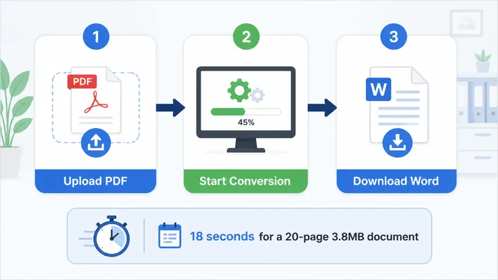Step-by-step flowchart for online PDF to Word conversion, three nodes labeled Upload PDF, Start Conv