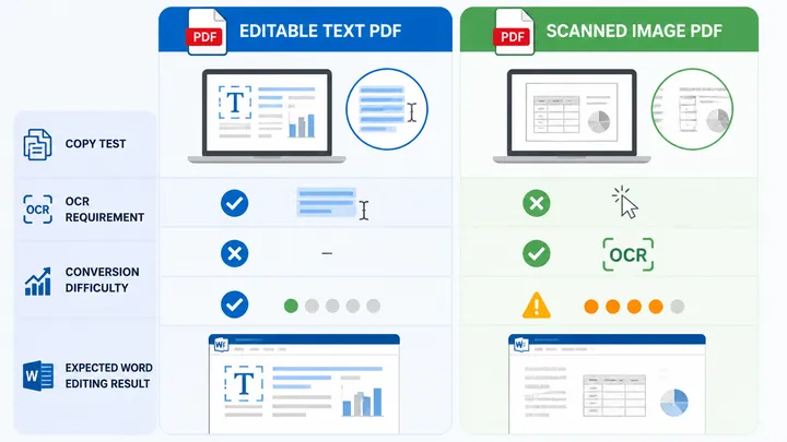 Infographic comparing two PDF types: editable text PDF versus scanned image PDF, showing copy test, 