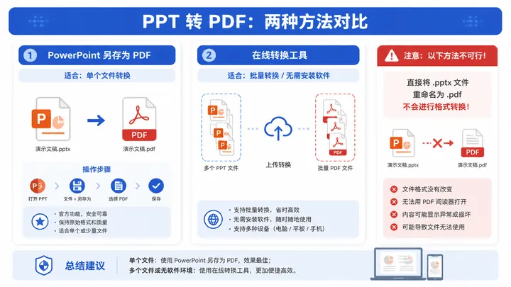 720x405 comparison diagram showing two PPT to PDF methods: PowerPoint Save As PDF for single file, o