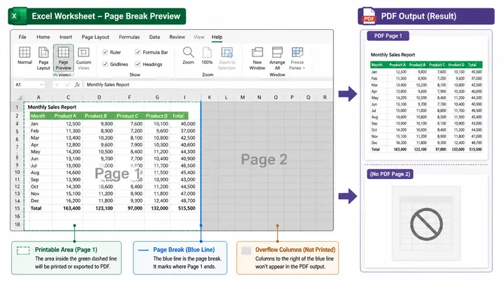 Infographic showing an Excel worksheet in page break preview mode, blue vertical page break line cut