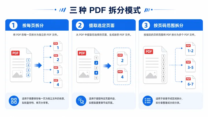 Infographic showing three PDF splitting modes: split every page, extract selected page, split by pag