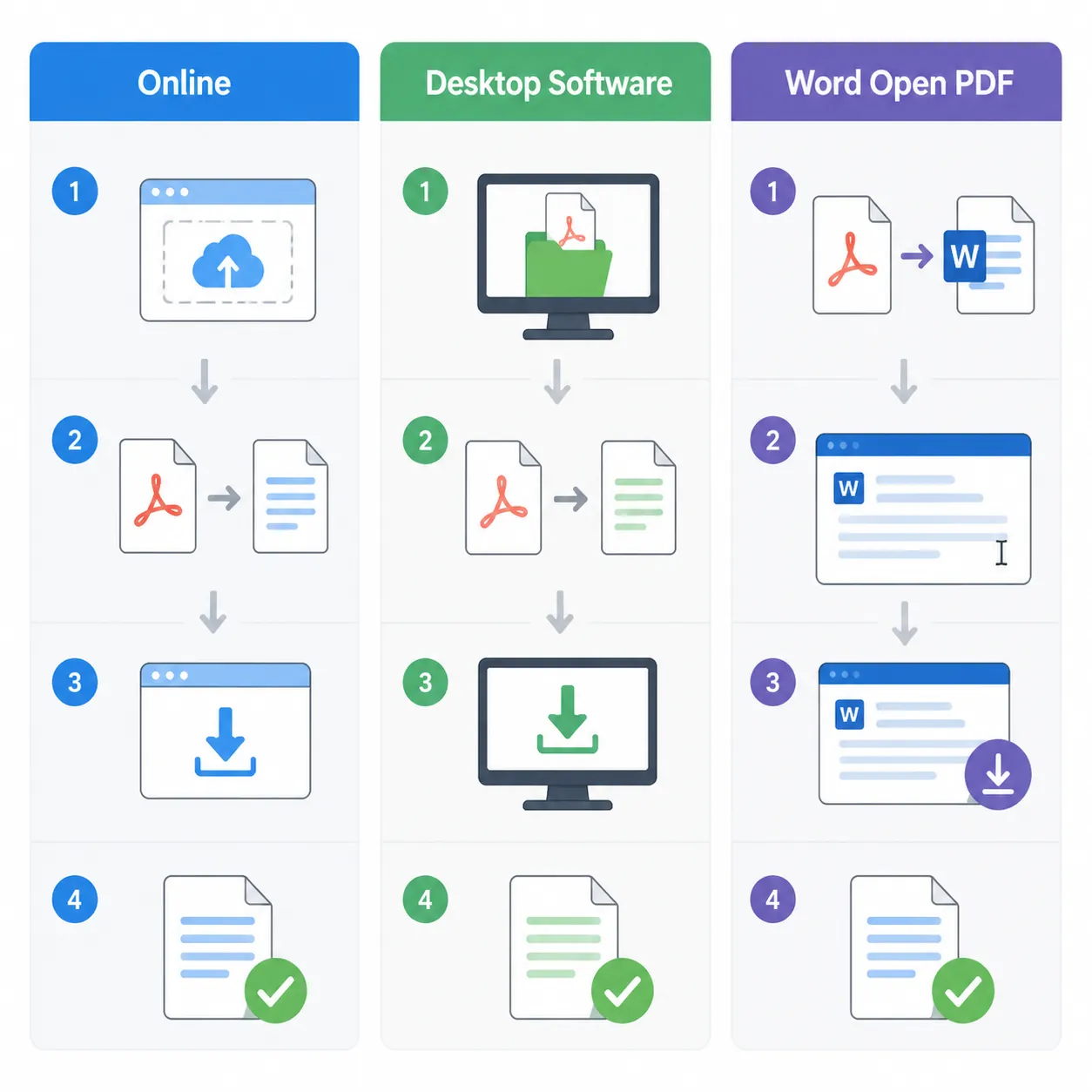 Step-by-step infographic with three columns labeled Online, Desktop Software, Word Open PDF, each sh