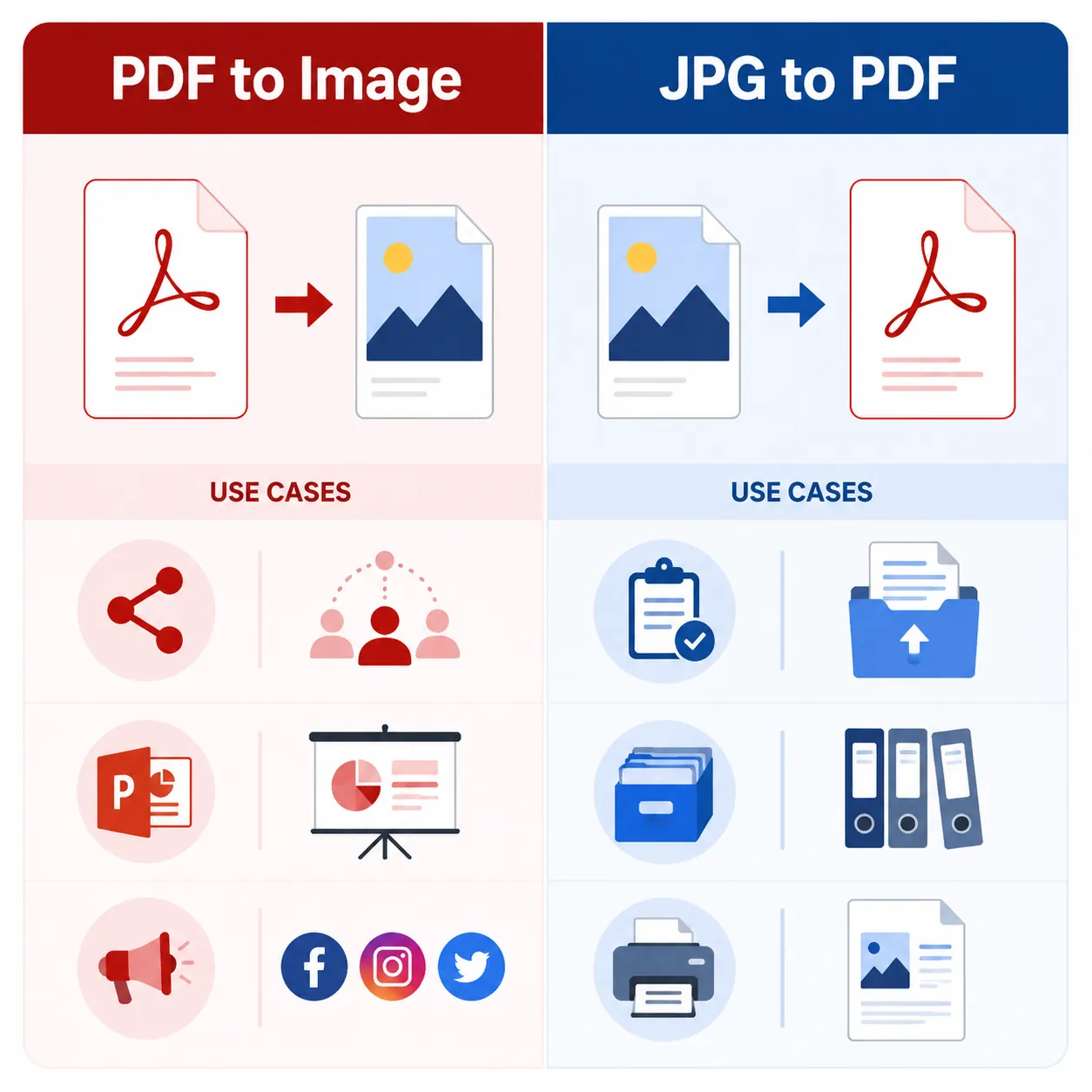Side-by-side comparison card: left column 'PDF to Image' with use cases icons (share, PPT, social), 