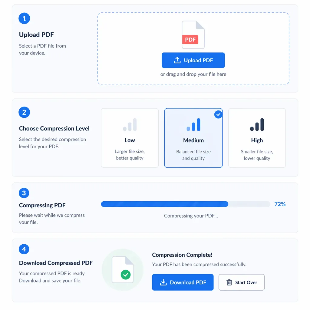 A clean step-by-step UI mockup of an online PDF compressor webpage: upload button, compression level