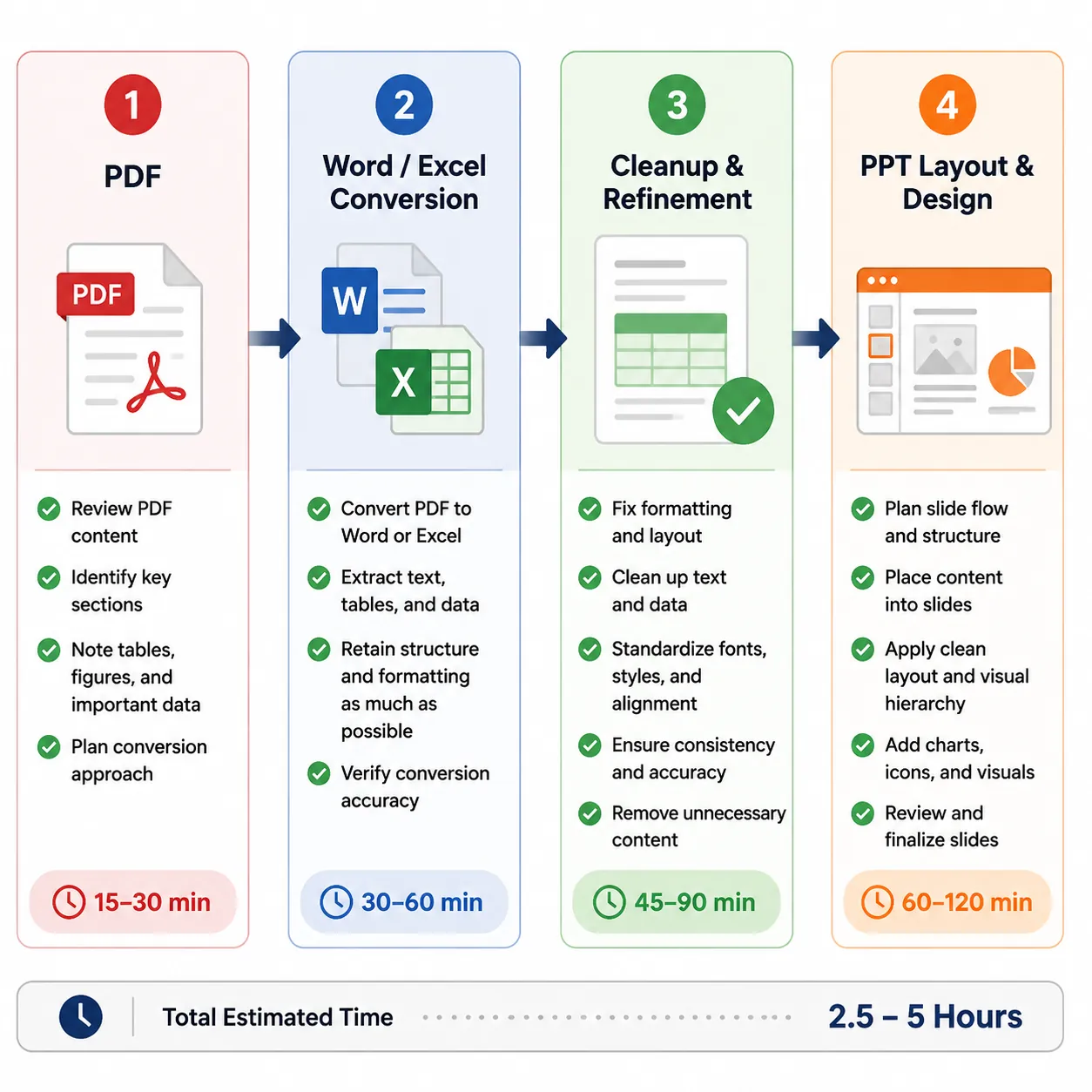 Step-by-step workflow diagram showing PDF -> Word/Excel -> cleanup -> PPT layout; arrows, checklists
