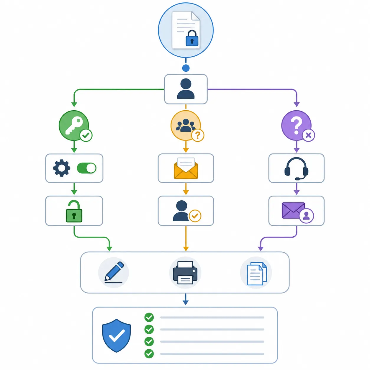 Step-by-step office workflow diagram with three branches: know password remove in security settings,